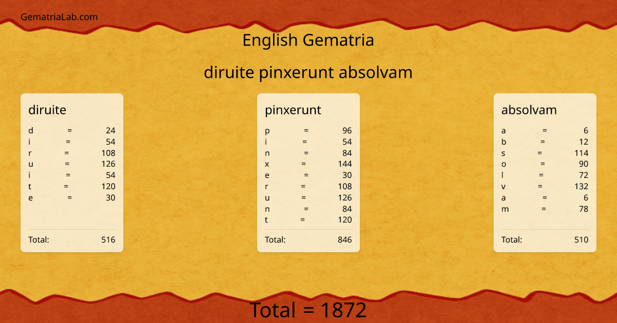 diruite pinxerunt absolvam in english Gematria